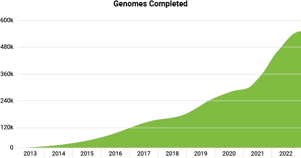>550,000 whole genomes sequenced to date