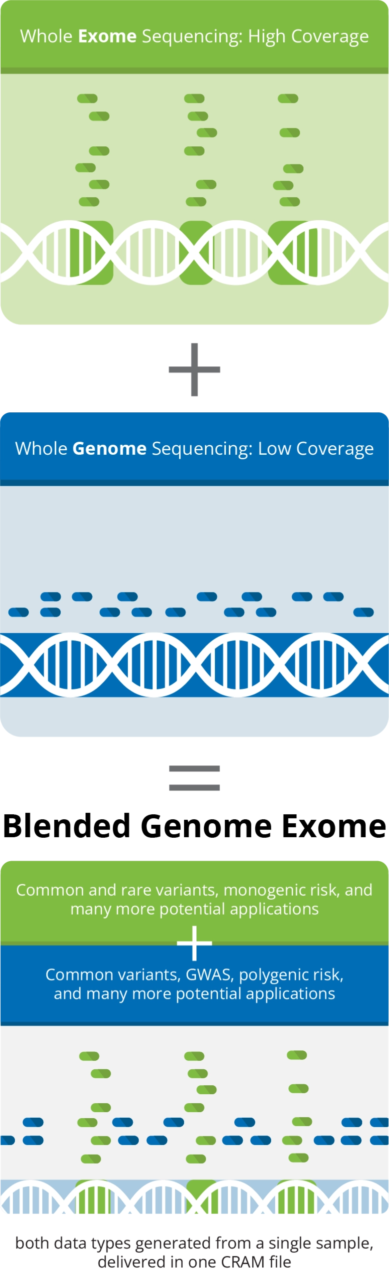 Blended Genome Exome
