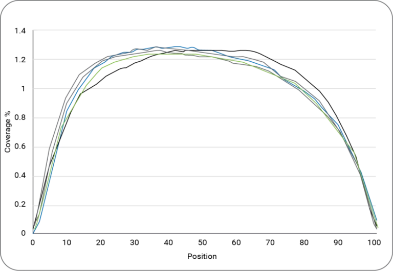 Typical gene body coverage percentile (relative coverage) 5’ to 3’ across the transcript