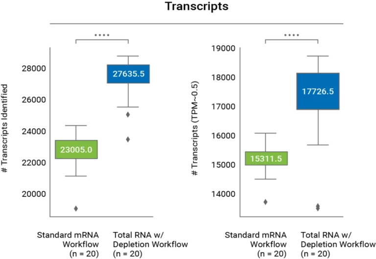 Comparison of the number of transcripts detected in 20 blood samples processed with both mRNA and Total RNA workflows.