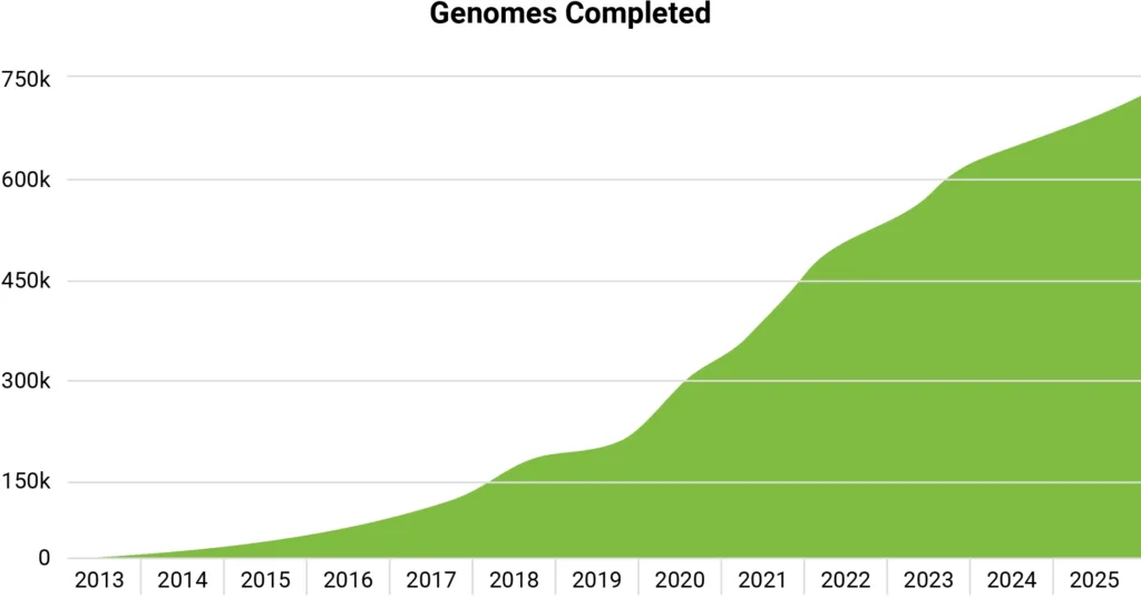 BCL Genomes Sequenced