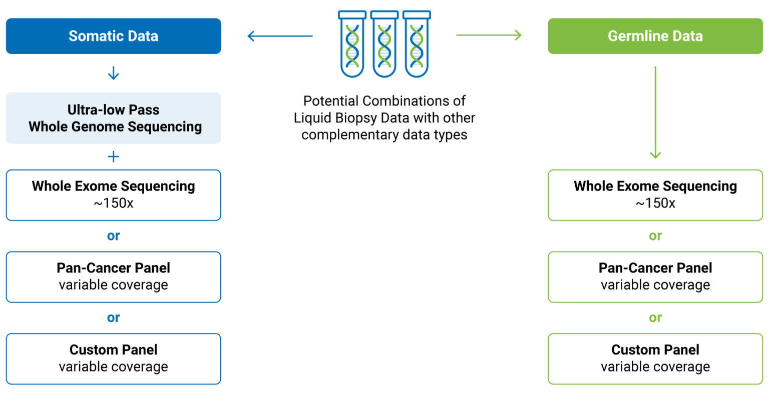 Potential combinations of Liquid Biopsy data with other complementary data types