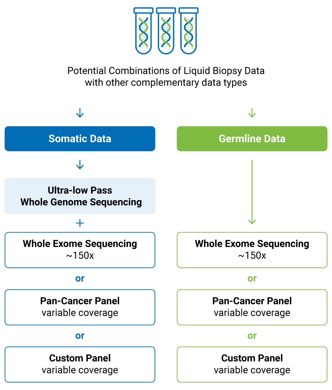 Potential combinations of Liquid Biopsy data with other complementary data types