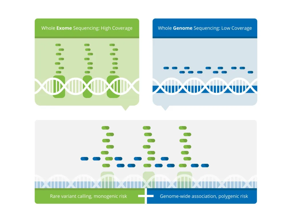 Blended Genome-Exome Sequencing diagram