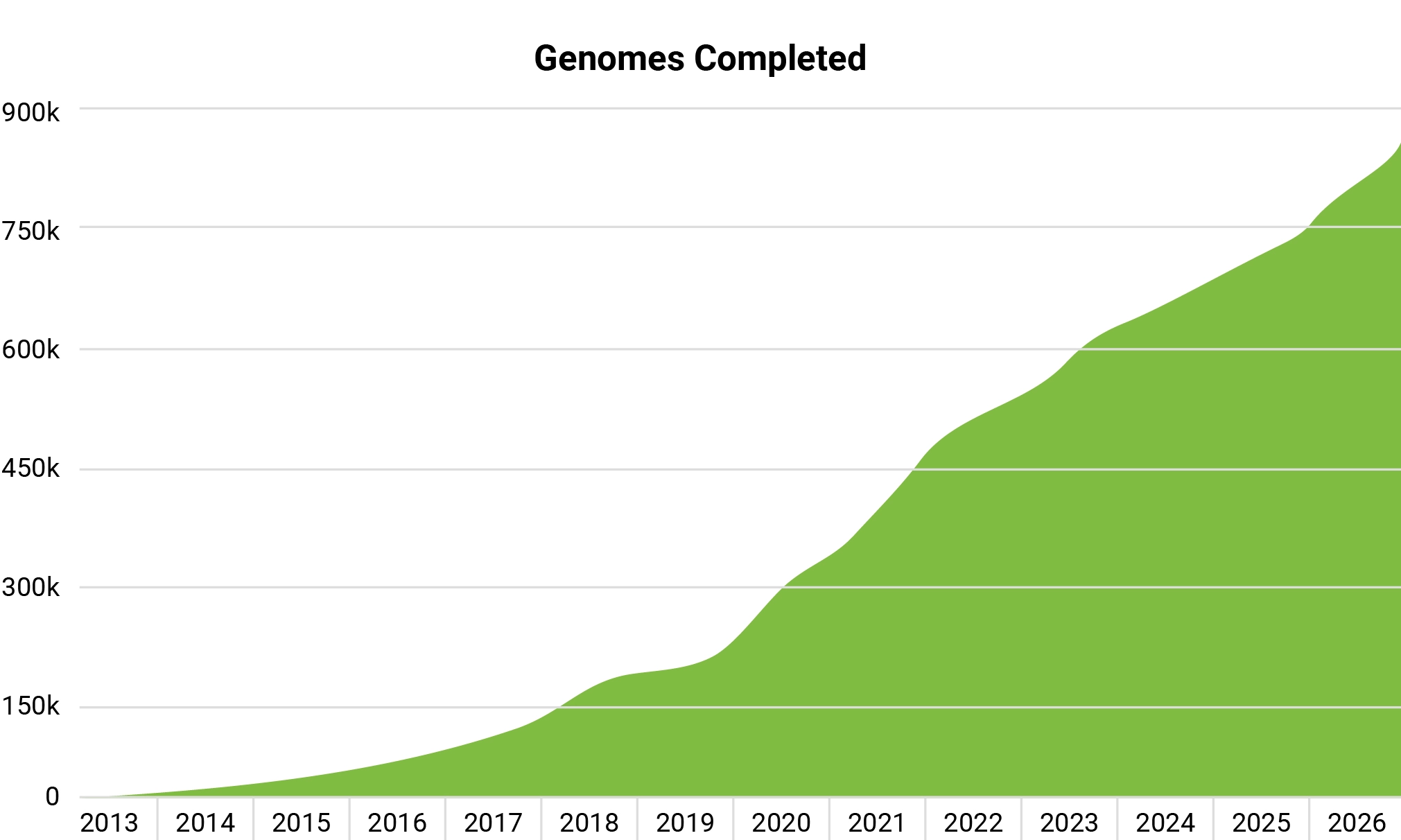 BCL Genome Completed Chart