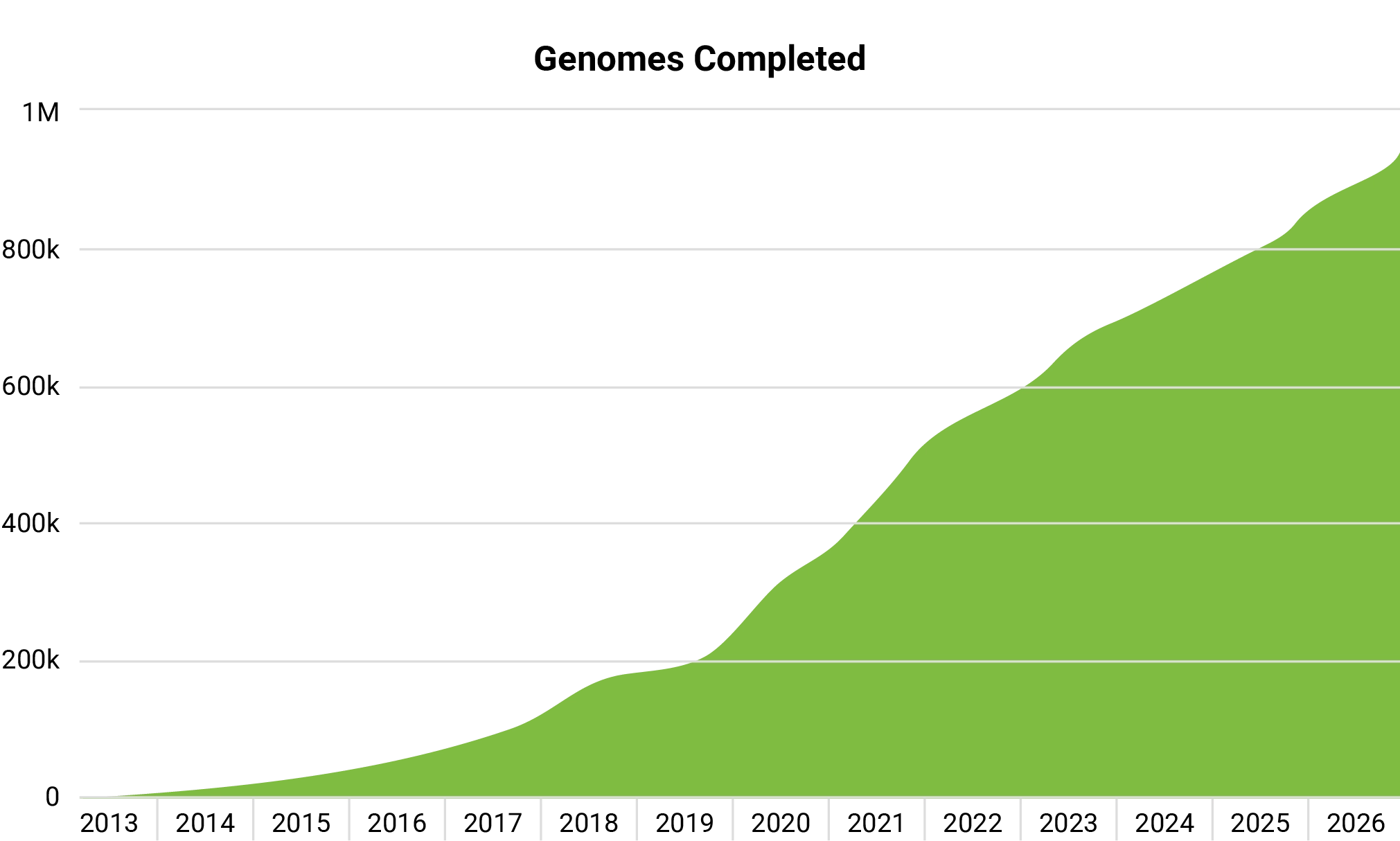 BCL Genomes completed graph. >966,000 whole genomes sequenced to date