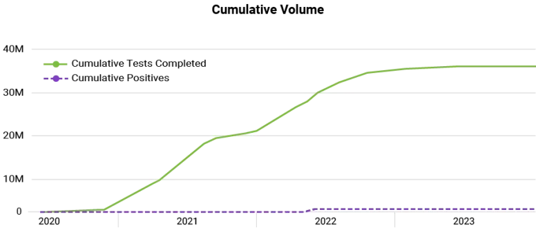 Cumulative Volume